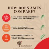 How Does AMCS Compare